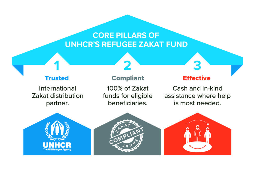 Refugee Zakat Fund | زكاتي للاجئين | Zakat For Refugees